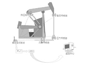 無線壓力傳感器在油田中的應(yīng)用 流量計-液位計